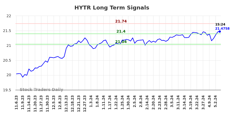 HYTR Long Term Analysis for May 7 2024
