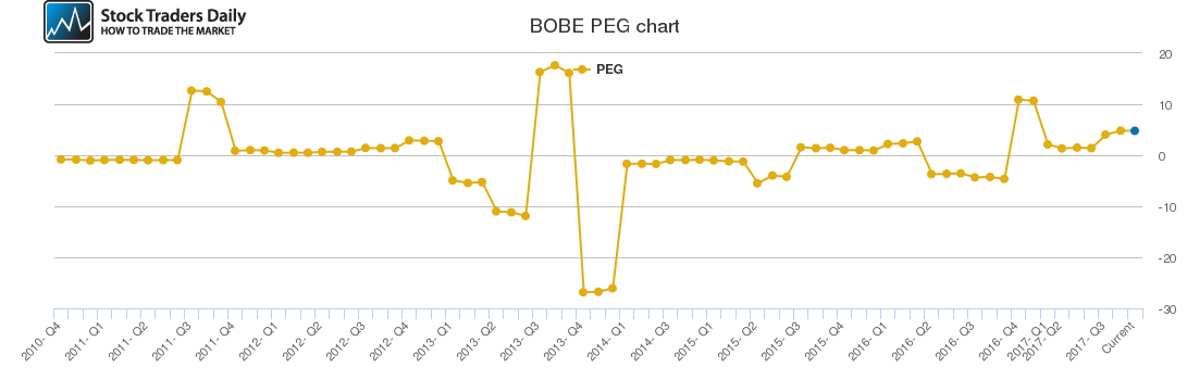 BOBE PEG chart