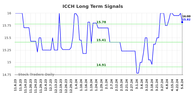 ICCH Long Term Analysis for May 7 2024