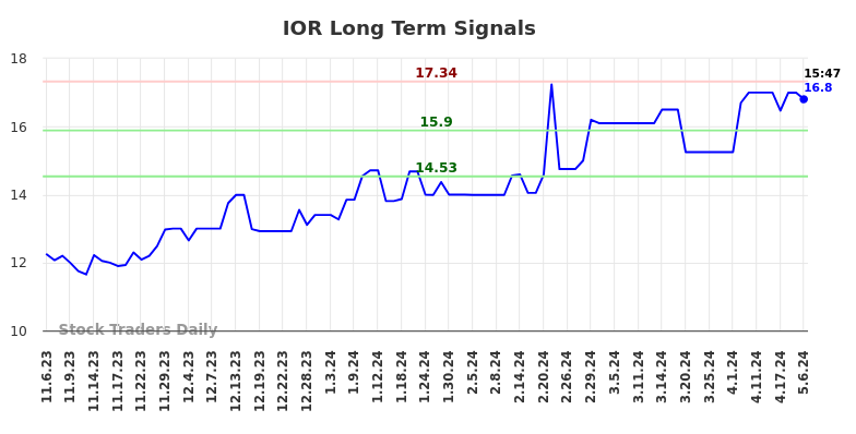 IOR Long Term Analysis for May 7 2024