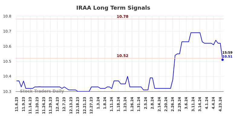 IRAA Long Term Analysis for May 7 2024