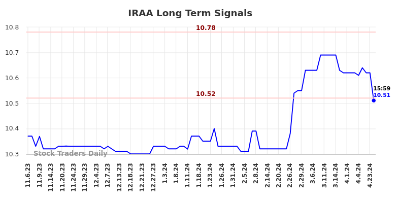 IRAA Long Term Analysis for May 7 2024 IRAA Long Term Analysis for May 7 2024