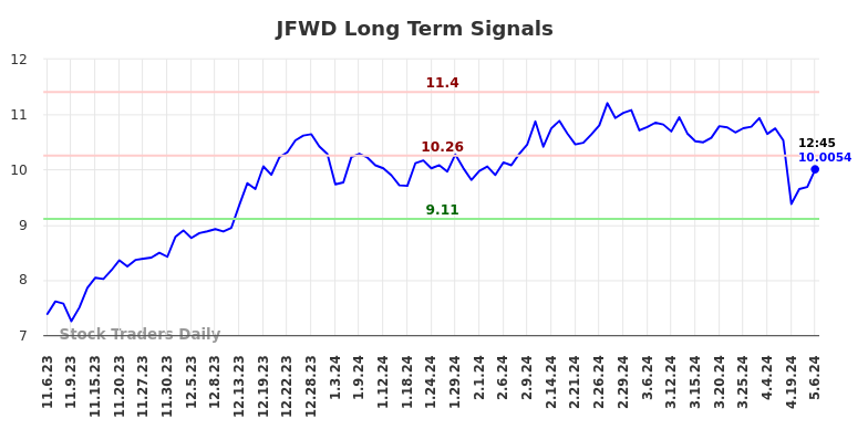 JFWD Long Term Analysis for May 7 2024