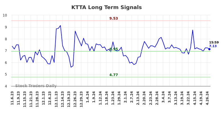 KTTA Long Term Analysis for May 7 2024