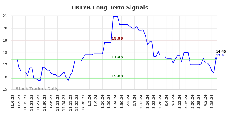 LBTYB Long Term Analysis for May 7 2024