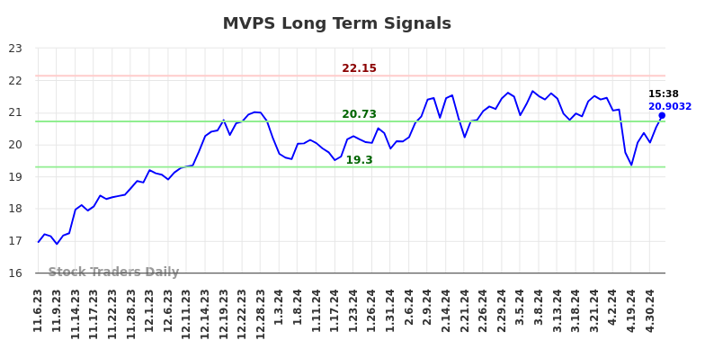 MVPS Long Term Analysis for May 7 2024