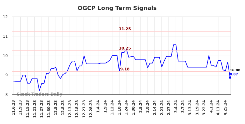 OGCP Long Term Analysis for May 7 2024