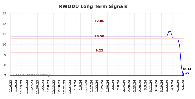 RWODU Long Term Analysis for May 7 2024