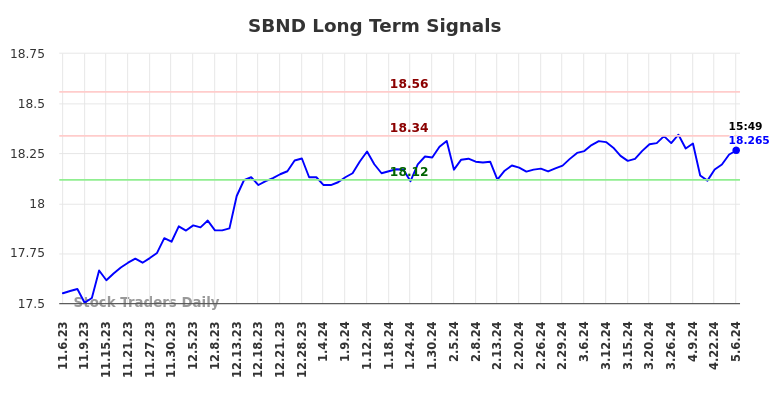 SBND Long Term Analysis for May 7 2024