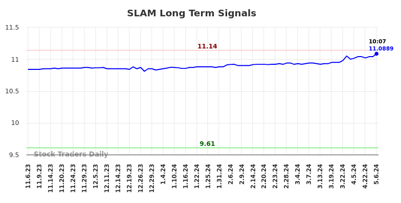 SLAM Long Term Analysis for May 7 2024