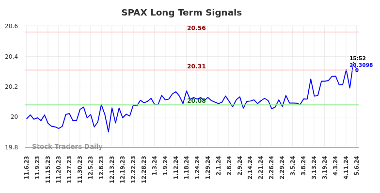 SPAX Long Term Analysis for May 7 2024