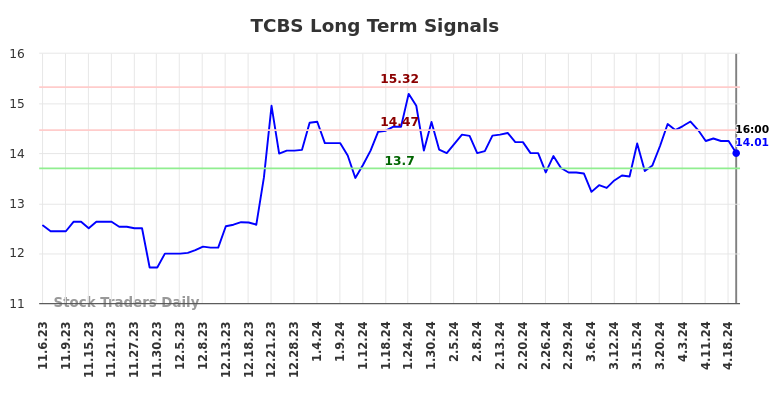 TCBS Long Term Analysis for May 7 2024