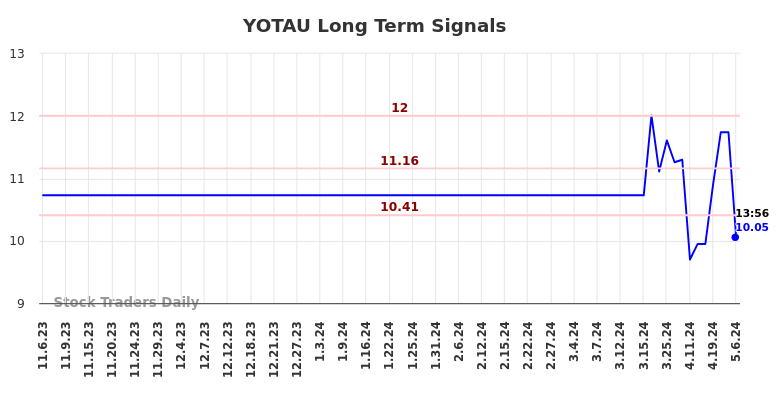 YOTAU Long Term Analysis for May 7 2024