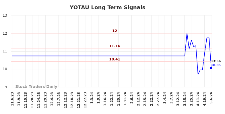 YOTAU Long Term Analysis for May 7 2024 YOTAU Long Term Analysis for May 7 2024