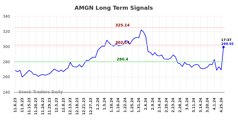 AMGN Long Term Analysis for May 7 2024
