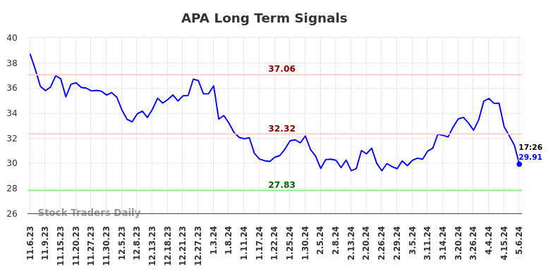 APA Long Term Analysis for May 7 2024