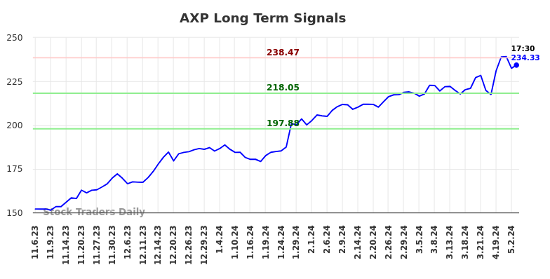 AXP Long Term Analysis for May 7 2024