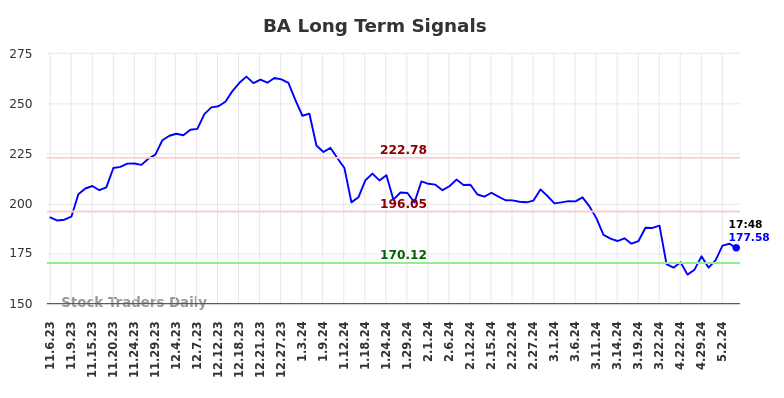 BA Long Term Analysis for May 7 2024