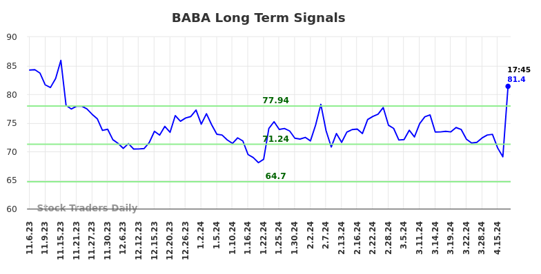 BABA Long Term Analysis for May 7 2024
