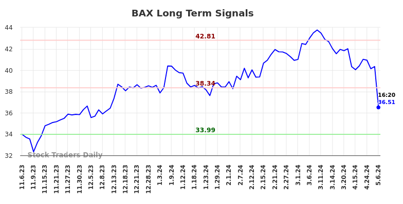 BAX Long Term Analysis for May 7 2024