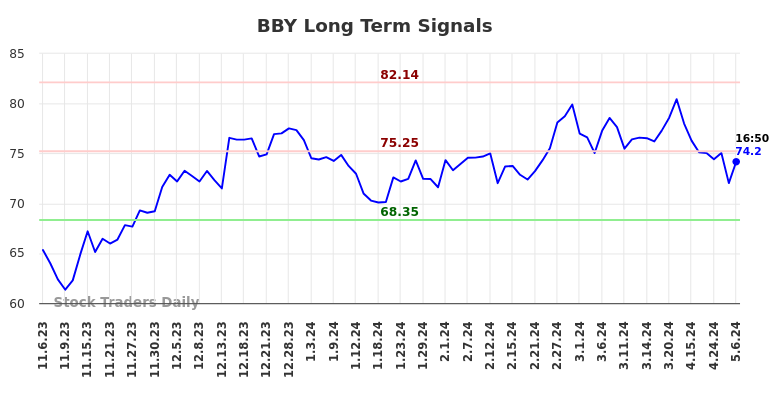 BBY Long Term Analysis for May 7 2024