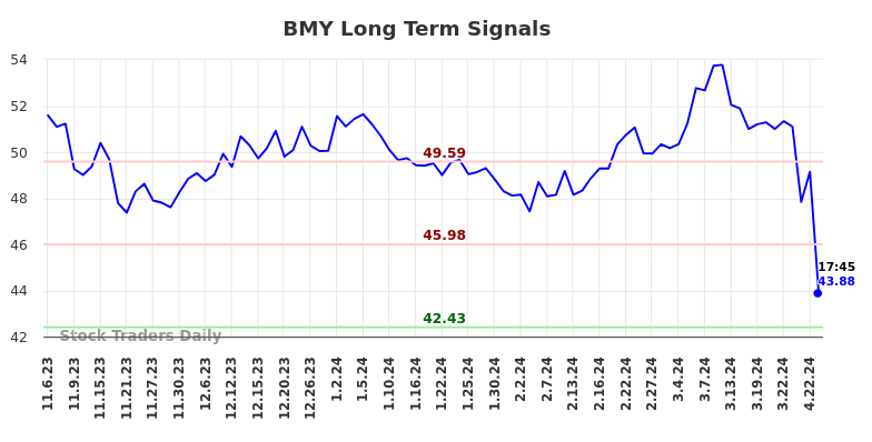 BMY Long Term Analysis for May 7 2024