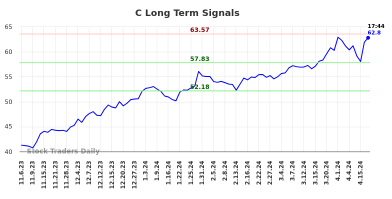 C Long Term Analysis for May 7 2024