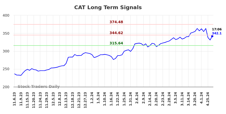 CAT Long Term Analysis for May 7 2024