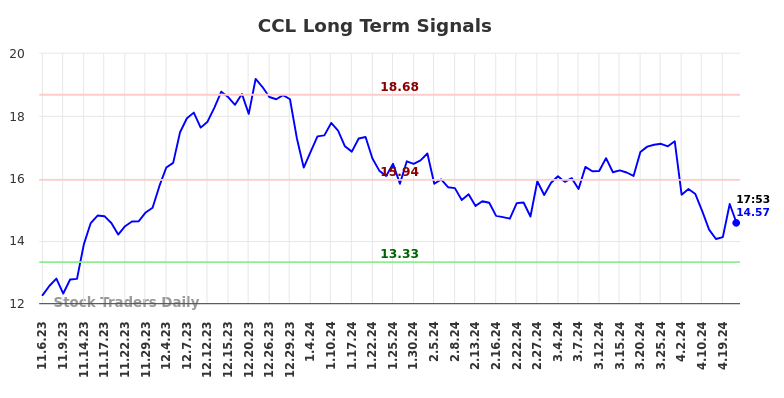 CCL Long Term Analysis for May 7 2024
