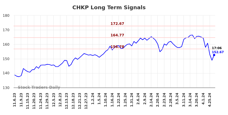 CHKP Long Term Analysis for May 7 2024