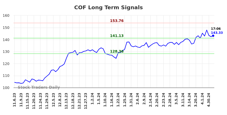 COF Long Term Analysis for May 7 2024