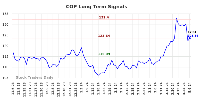COP Long Term Analysis for May 7 2024