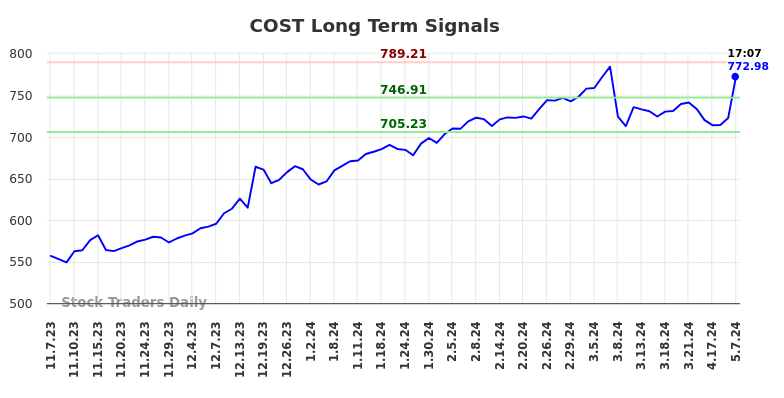 COST Long Term Analysis for May 7 2024