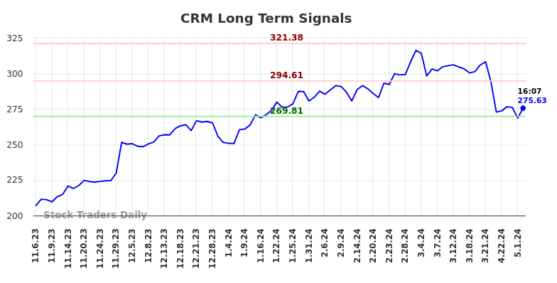 CRM Long Term Analysis for May 7 2024