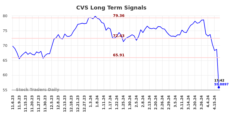 CVS Long Term Analysis for May 7 2024