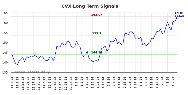 CVX Long Term Analysis for May 7 2024