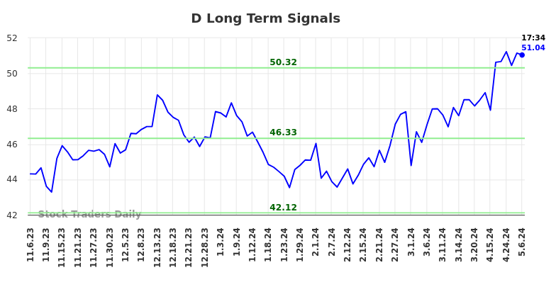 D Long Term Analysis for May 7 2024
