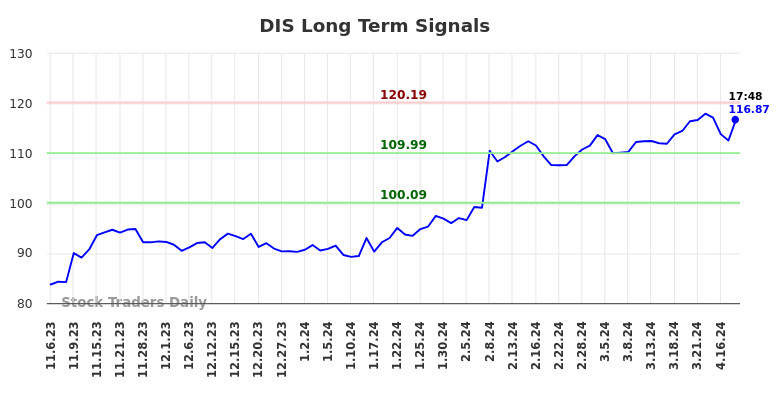 DIS Long Term Analysis for May 7 2024