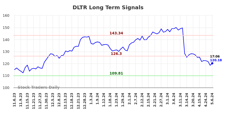 DLTR Long Term Analysis for May 7 2024