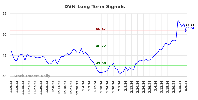 DVN Long Term Analysis for May 7 2024