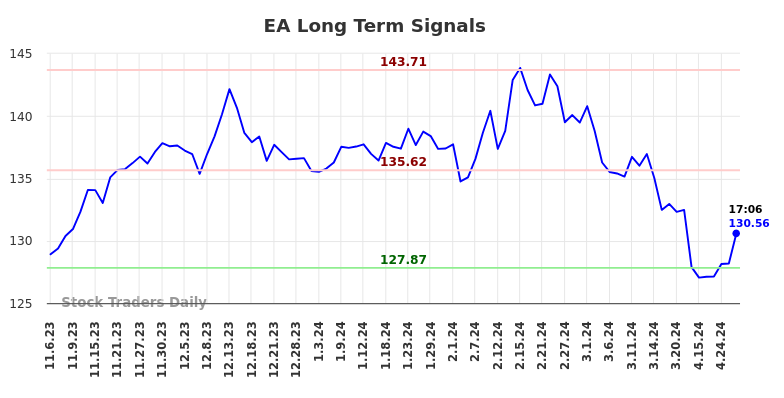EA Long Term Analysis for May 7 2024
