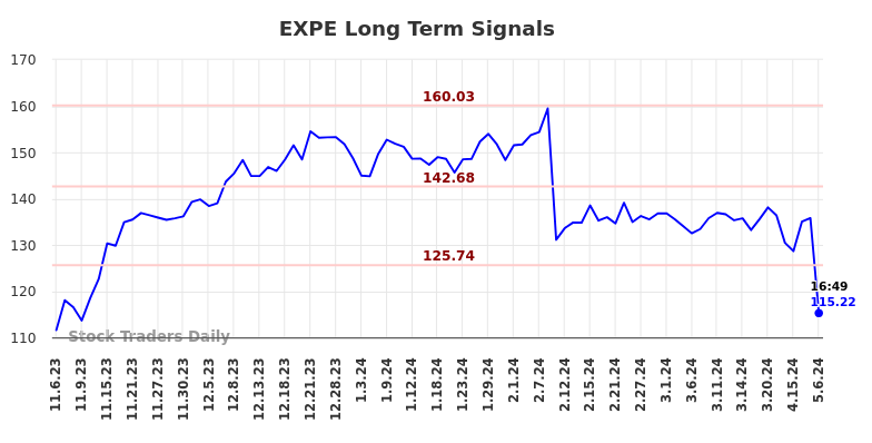 EXPE Long Term Analysis for May 7 2024