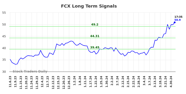 FCX Long Term Analysis for May 7 2024