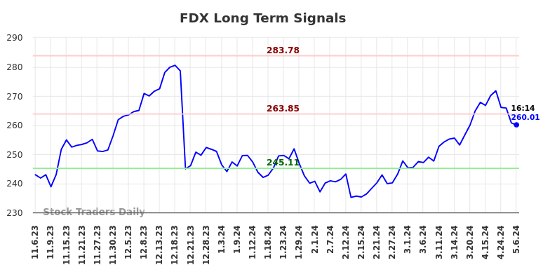 FDX Long Term Analysis for May 7 2024