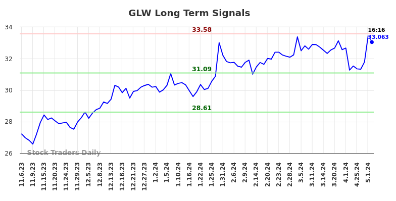 GLW Long Term Analysis for May 7 2024