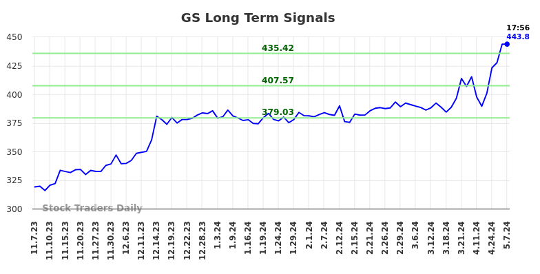 GS Long Term Analysis for May 7 2024