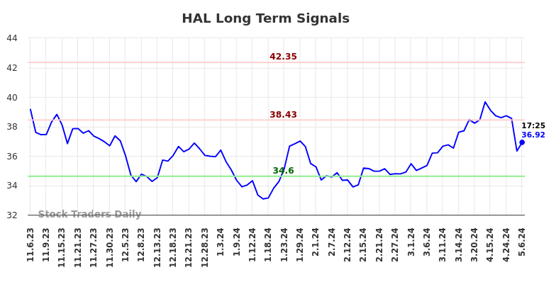 HAL Long Term Analysis for May 7 2024