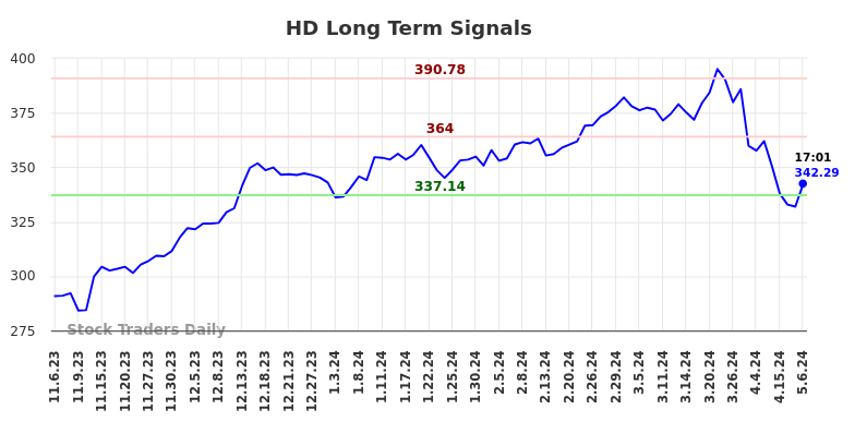 HD Long Term Analysis for May 7 2024