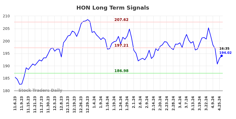 HON Long Term Analysis for May 7 2024
