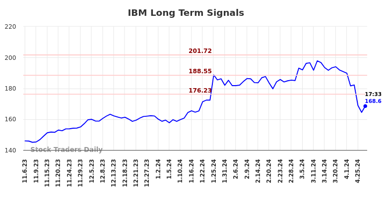 IBM Long Term Analysis for May 7 2024